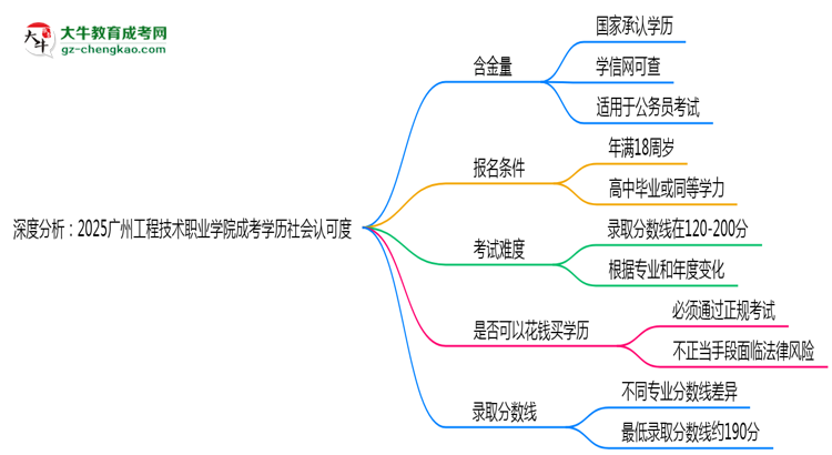深度分析：2025廣州工程技術(shù)職業(yè)學(xué)院成考學(xué)歷社會認(rèn)可度有多高？思維導(dǎo)圖