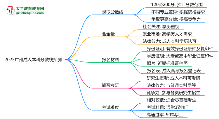 2025廣州成人本科分?jǐn)?shù)線(xiàn)預(yù)測(cè)：各專(zhuān)業(yè)錄取標(biāo)準(zhǔn)搶先看思維導(dǎo)圖