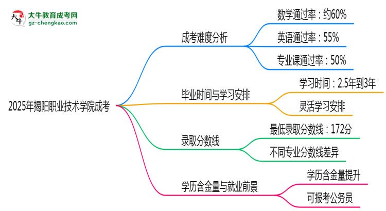 2025揭陽職業(yè)技術(shù)學(xué)院成考難度升級？各科目通過率數(shù)據(jù)曝光思維導(dǎo)圖