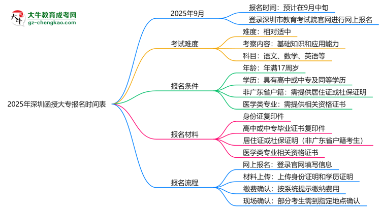 速看！2025年深圳函授大專報名時間表+流程全解析思維導(dǎo)圖