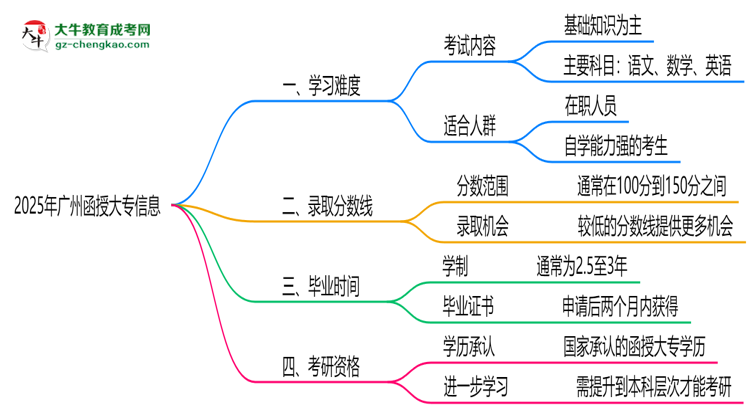 2025廣州函授大專難度升級(jí)？各科目通過(guò)率數(shù)據(jù)曝光思維導(dǎo)圖