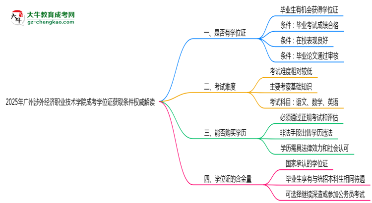 2025年廣州涉外經(jīng)濟職業(yè)技術學院成考學位證獲取條件權(quán)威解讀（最新政策）思維導圖