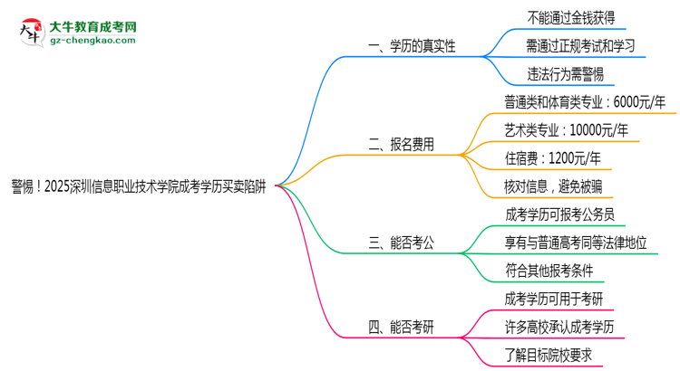 警惕！2025深圳信息職業(yè)技術(shù)學(xué)院成考學(xué)歷買賣陷阱（官方聲明）思維導(dǎo)圖