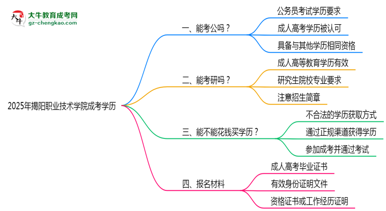 2025揭陽職業(yè)技術(shù)學(xué)院成考學(xué)歷考公務(wù)員承認(rèn)嗎？官方回應(yīng)來了思維導(dǎo)圖