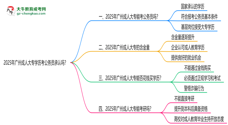 2025廣州成人大專學(xué)歷考公務(wù)員承認(rèn)嗎？官方回應(yīng)來了思維導(dǎo)圖