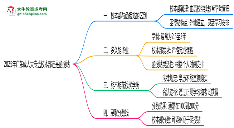 2025年廣東成人大專選校本部還是函授站？6大對比解析思維導(dǎo)圖