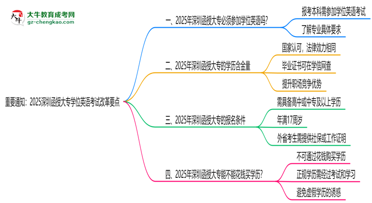重要通知：2025深圳函授大專學位英語考試改革要點思維導圖