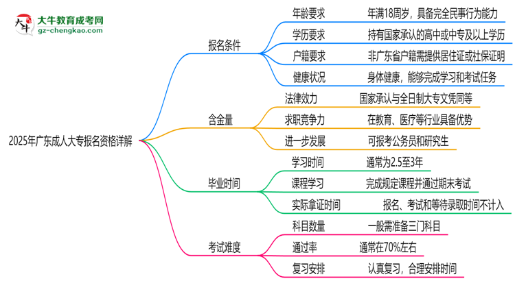廣東2025成人大專報(bào)名資格詳解：這些條件你必須達(dá)標(biāo)！思維導(dǎo)圖
