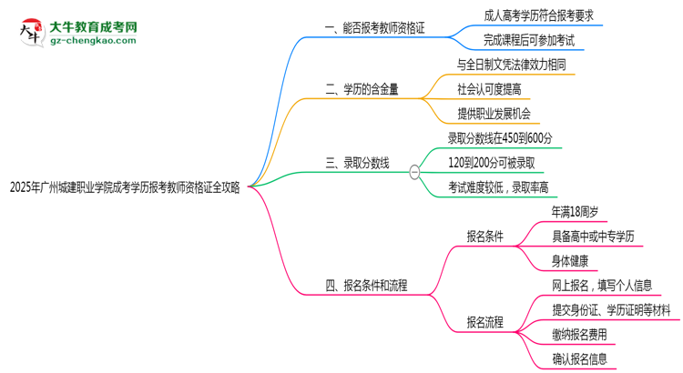 2025年廣州城建職業(yè)學院成考學歷報考教師資格證全攻略思維導圖