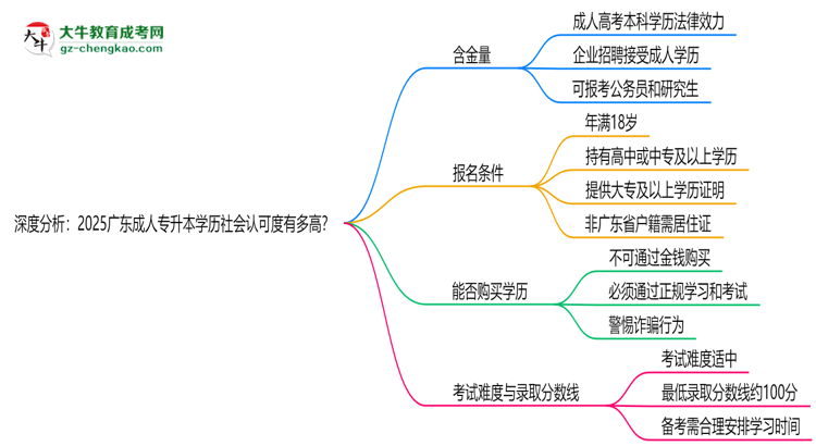 深度分析：2025廣東成人專升本學(xué)歷社會(huì)認(rèn)可度有多高？思維導(dǎo)圖