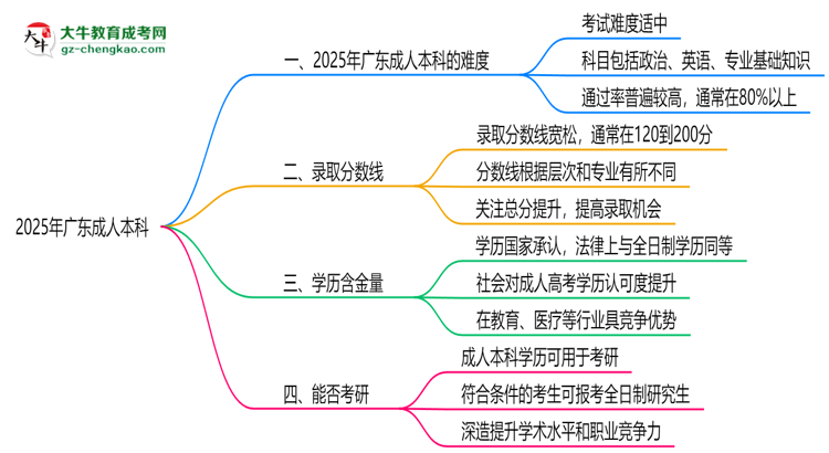 2025廣東成人本科難度升級？各科目通過率數(shù)據(jù)曝光思維導圖