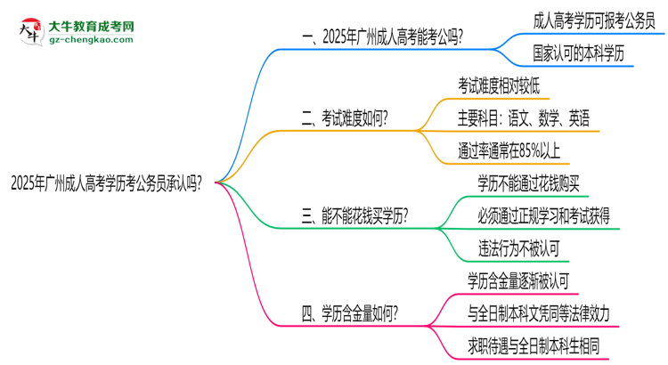 2025廣州成人高考學(xué)歷考公務(wù)員承認(rèn)嗎？官方回應(yīng)來了思維導(dǎo)圖