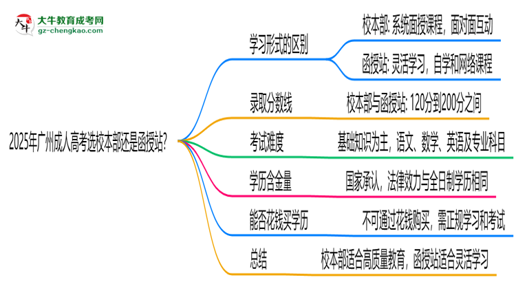 2025年廣州成人高考選校本部還是函授站？6大對比解析思維導(dǎo)圖