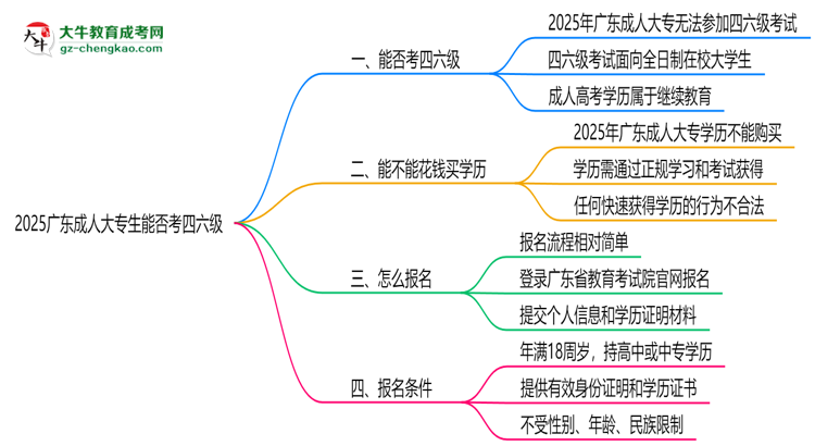 2025廣東成人大專生能否考四六級(jí)？教育部最新答復(fù)思維導(dǎo)圖