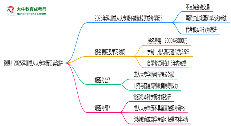 警惕！2025深圳成人大專學(xué)歷買賣陷阱（官方聲明）思維導(dǎo)圖