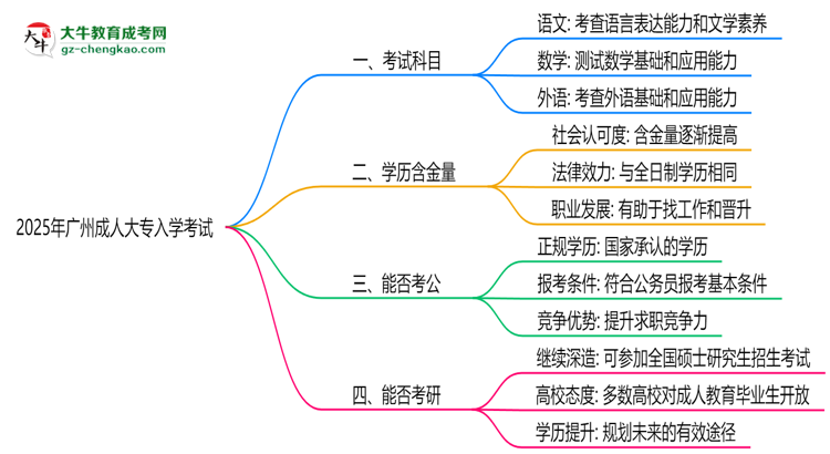 必看！2025廣州成人大專入學(xué)考試科目及備考策略匯總思維導(dǎo)圖