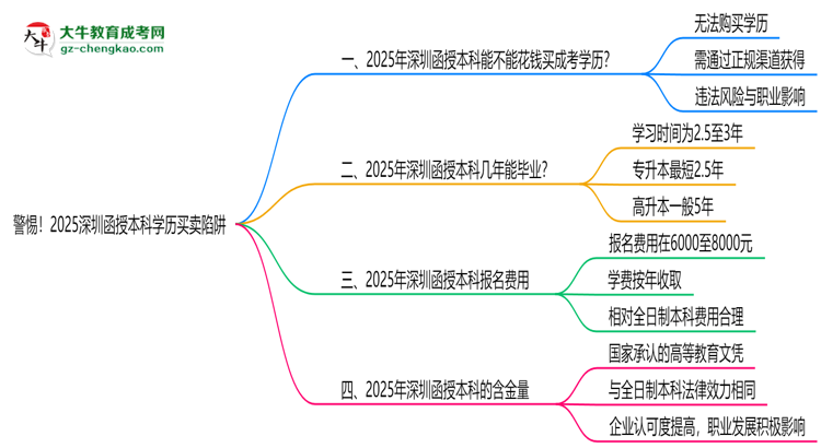 警惕！2025深圳函授本科學(xué)歷買(mǎi)賣(mài)陷阱（官方聲明）思維導(dǎo)圖