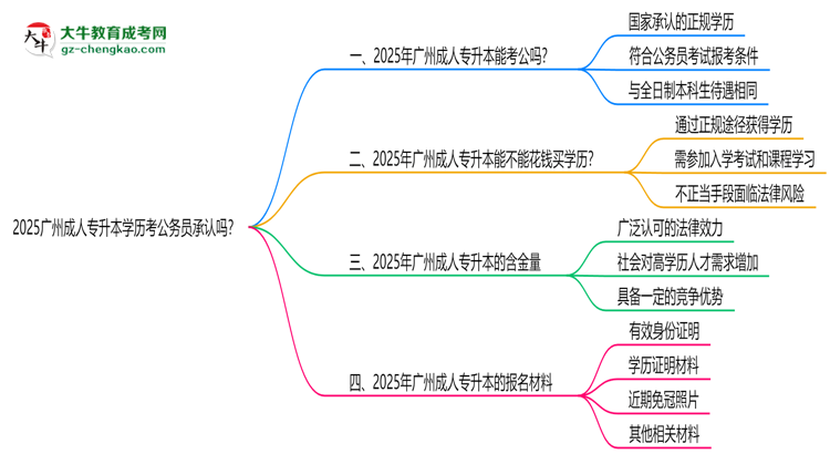2025廣州成人專升本學(xué)歷考公務(wù)員承認(rèn)嗎？官方回應(yīng)來了思維導(dǎo)圖