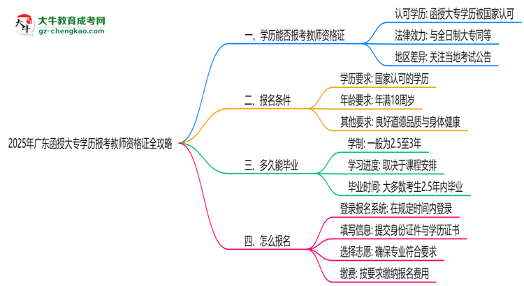 2025年廣東函授大專學歷報考教師資格證全攻略思維導圖
