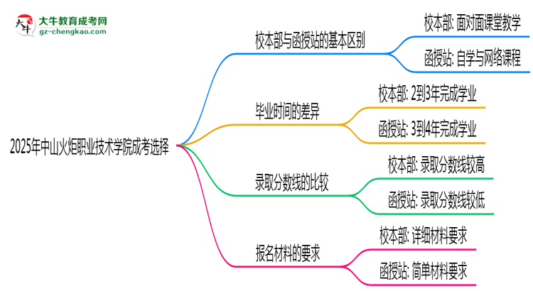 2025年中山火炬職業(yè)技術(shù)學(xué)院成考選校本部還是函授站？6大對比解析思維導(dǎo)圖
