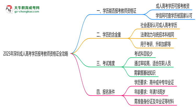 2025年深圳成人高考學歷報考教師資格證全攻略思維導圖
