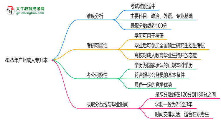 2025廣州成人專升本難度升級？各科目通過率數(shù)據(jù)曝光思維導圖