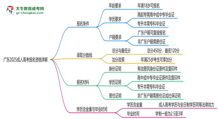 廣東2025成人高考報(bào)名資格詳解：這些條件你必須達(dá)標(biāo)！思維導(dǎo)圖