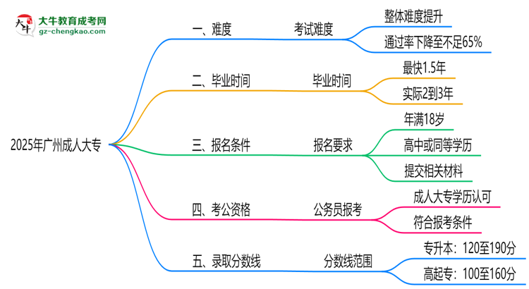 2025廣州成人大專難度升級(jí)？各科目通過(guò)率數(shù)據(jù)曝光思維導(dǎo)圖