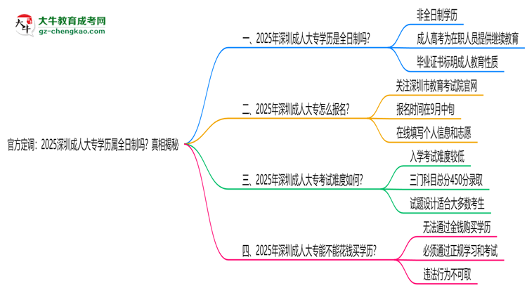 官方定調(diào)：2025深圳成人大專學(xué)歷屬全日制嗎？真相揭秘思維導(dǎo)圖