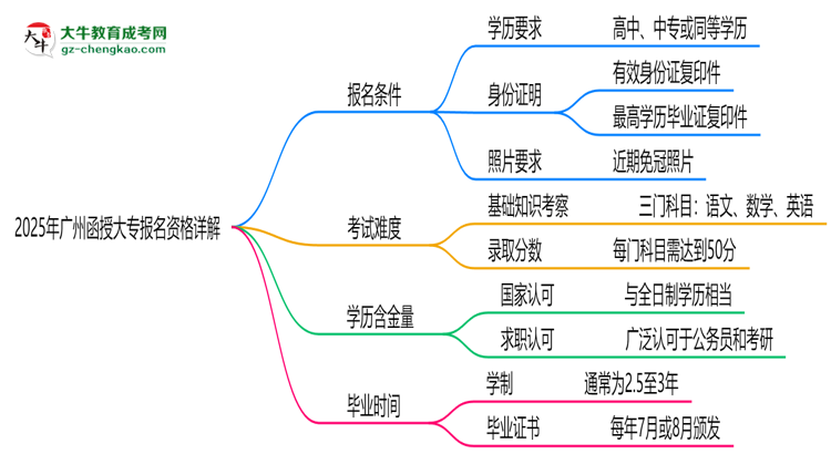 廣州2025函授大專報(bào)名資格詳解：這些條件你必須達(dá)標(biāo)！思維導(dǎo)圖