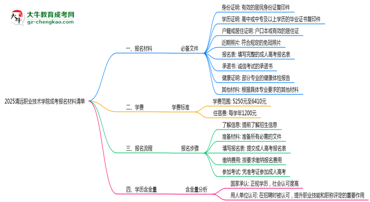 2025清遠職業(yè)技術(shù)學院成考報名材料清單：8類必備文件明細思維導圖
