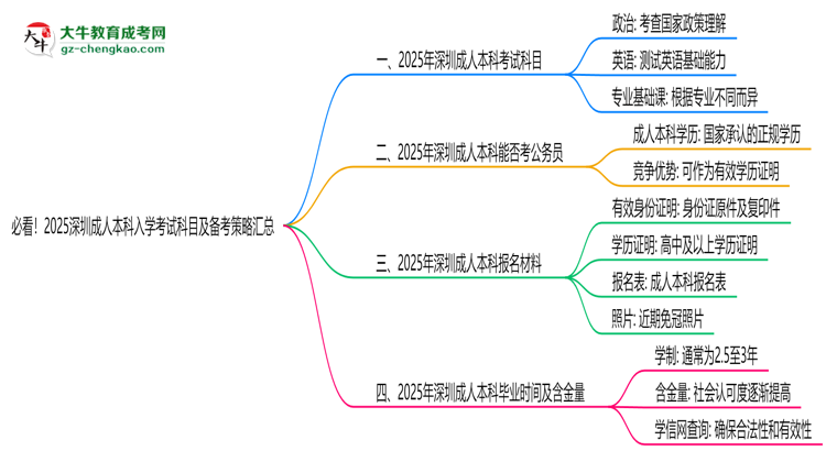 必看！2025深圳成人本科入學(xué)考試科目及備考策略匯總思維導(dǎo)圖