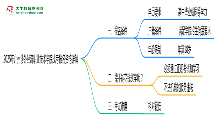 廣州涉外經(jīng)濟(jì)職業(yè)技術(shù)學(xué)院2025成考報(bào)名資格詳解：這些條件你必須達(dá)標(biāo)！思維導(dǎo)圖