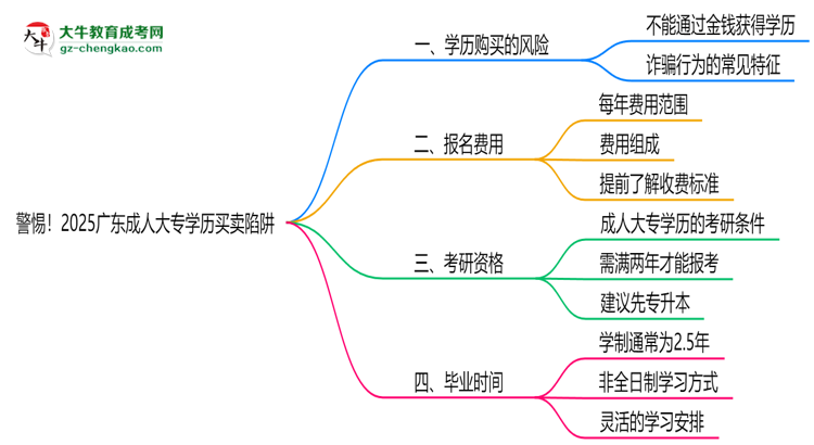 警惕！2025廣東成人大專學歷買賣陷阱（官方聲明）思維導圖
