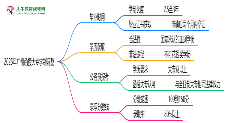 廣州函授大專2025年學(xué)制調(diào)整：最快多久能拿畢業(yè)證？思維導(dǎo)圖
