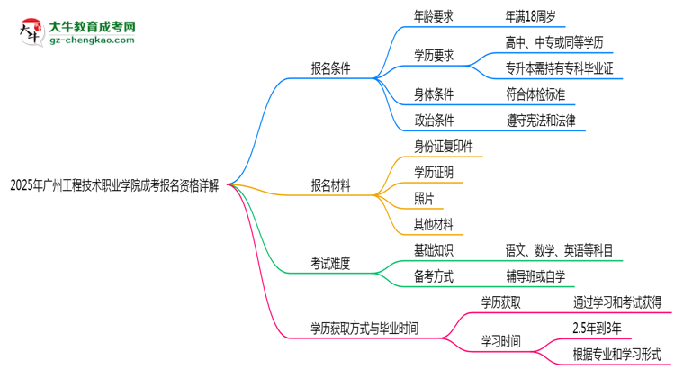 廣州工程技術(shù)職業(yè)學(xué)院2025成考報名資格詳解：這些條件你必須達(dá)標(biāo)！思維導(dǎo)圖