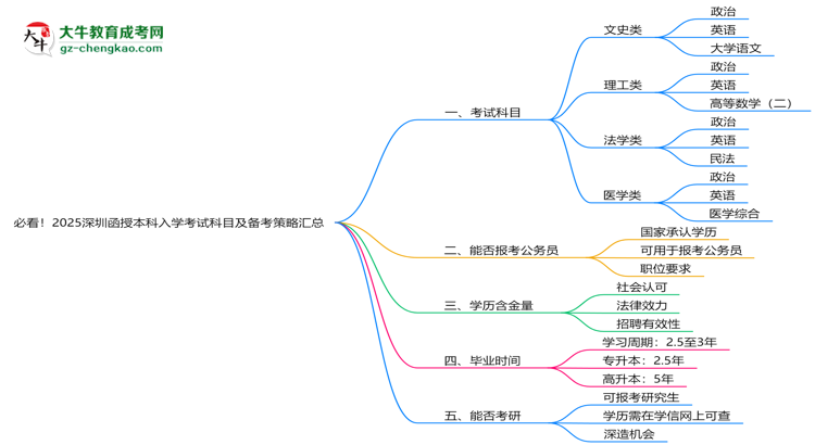 必看！2025深圳函授本科入學(xué)考試科目及備考策略匯總思維導(dǎo)圖