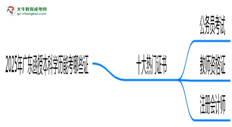 2025年廣東函授本科學(xué)歷能考哪些證？十大熱門證書盤點(diǎn)思維導(dǎo)圖