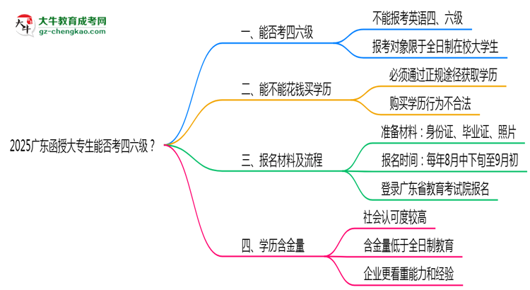 2025廣東函授大專生能否考四六級(jí)？教育部最新答復(fù)思維導(dǎo)圖