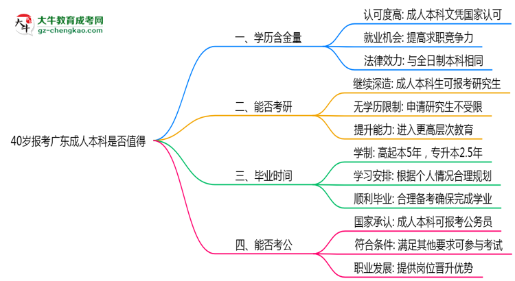 40歲報(bào)考廣東成人本科是否值得？2025年學(xué)歷含金量解析思維導(dǎo)圖