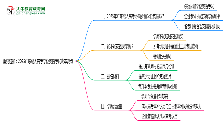 重要通知：2025廣東成人高考學(xué)位英語考試改革要點思維導(dǎo)圖