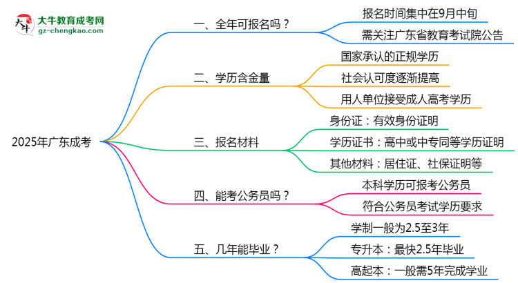 廣東成考全年可報名？2025年報考時間節(jié)點更新思維導(dǎo)圖