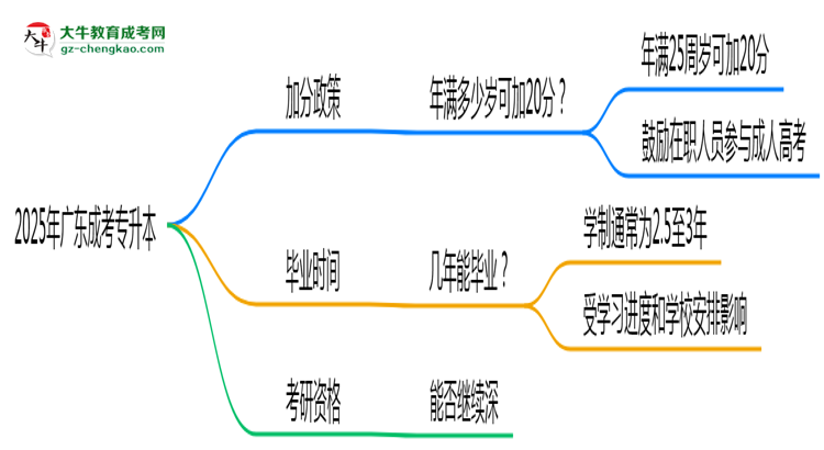 2025年廣東成考專升本加分政策：滿多少歲可加20分？思維導(dǎo)圖