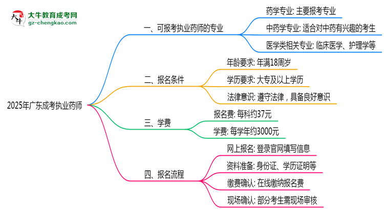 廣東成考哪些專業(yè)可考執(zhí)業(yè)藥師？2025年報考條件思維導圖