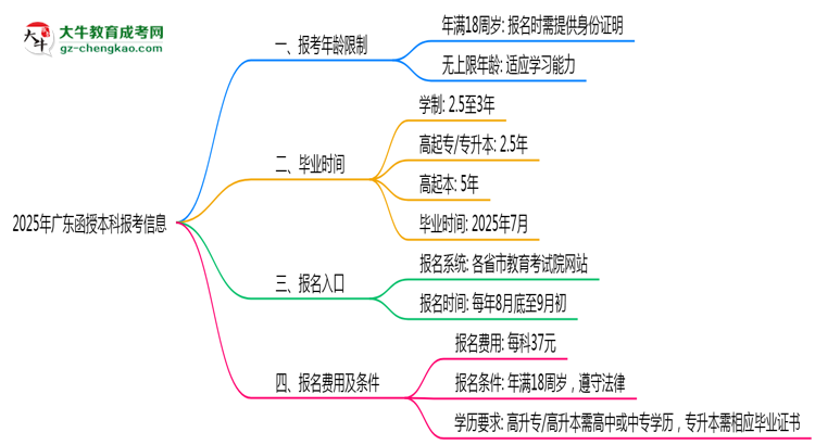 2025年廣東省函授本科報考年齡限制是多少歲？思維導圖