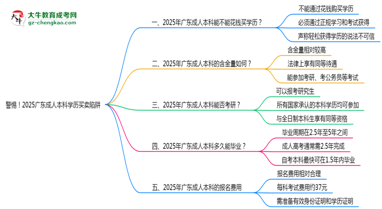 警惕！2025廣東成人本科學(xué)歷買賣陷阱（官方聲明）思維導(dǎo)圖