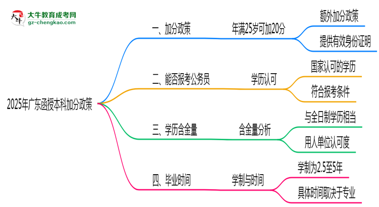 2025年廣東函授本科加分政策：滿多少歲可加20分？思維導(dǎo)圖
