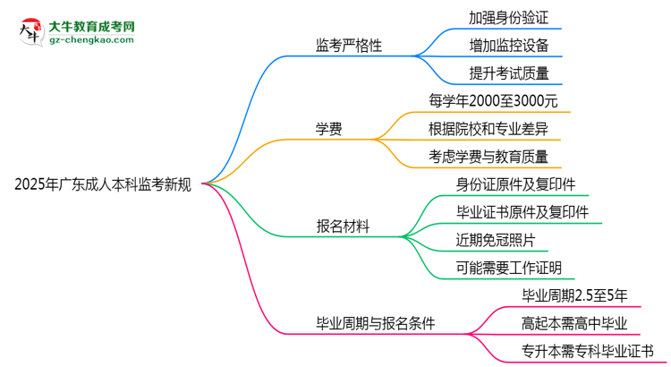 2025年廣東成人本科監(jiān)考新規(guī)：考場紀(jì)律會否全面升級？思維導(dǎo)圖