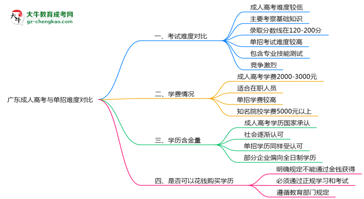 廣東成人高考和單招哪個更難？2025年考試難度對比思維導(dǎo)圖