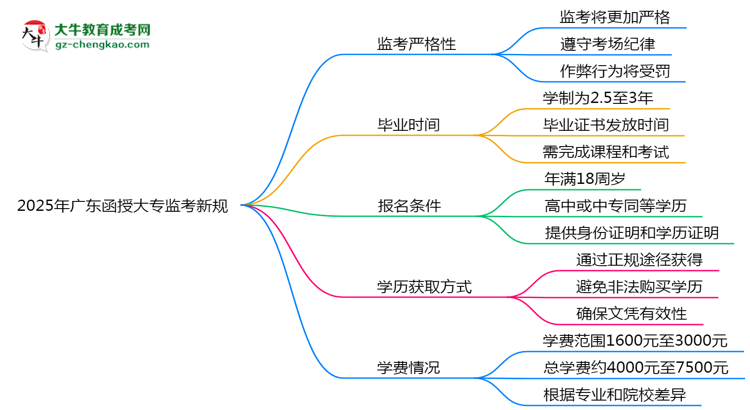 2025年廣東函授大專監(jiān)考新規(guī)：考場(chǎng)紀(jì)律會(huì)否全面升級(jí)？思維導(dǎo)圖